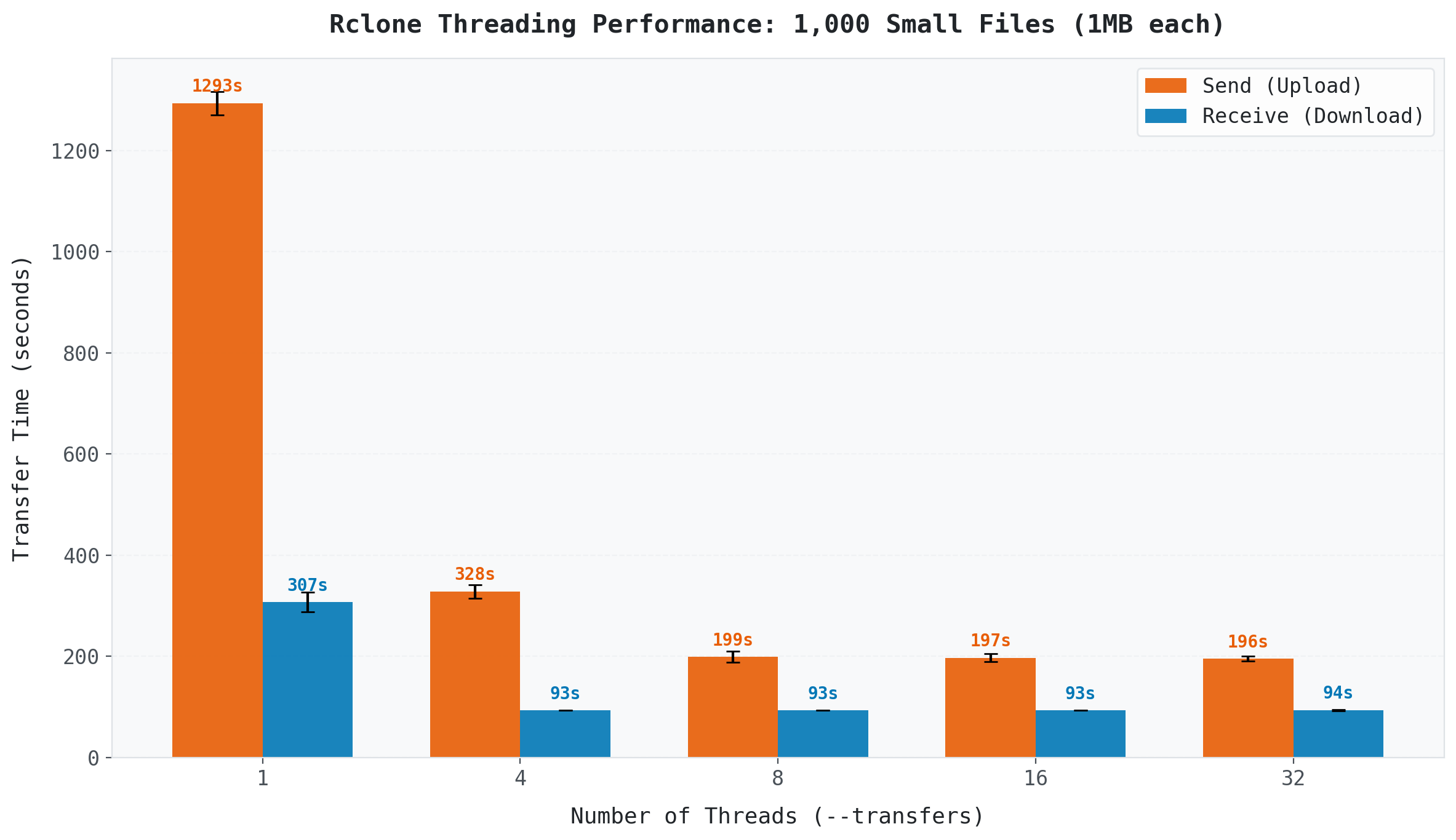 Small Files Benchmark