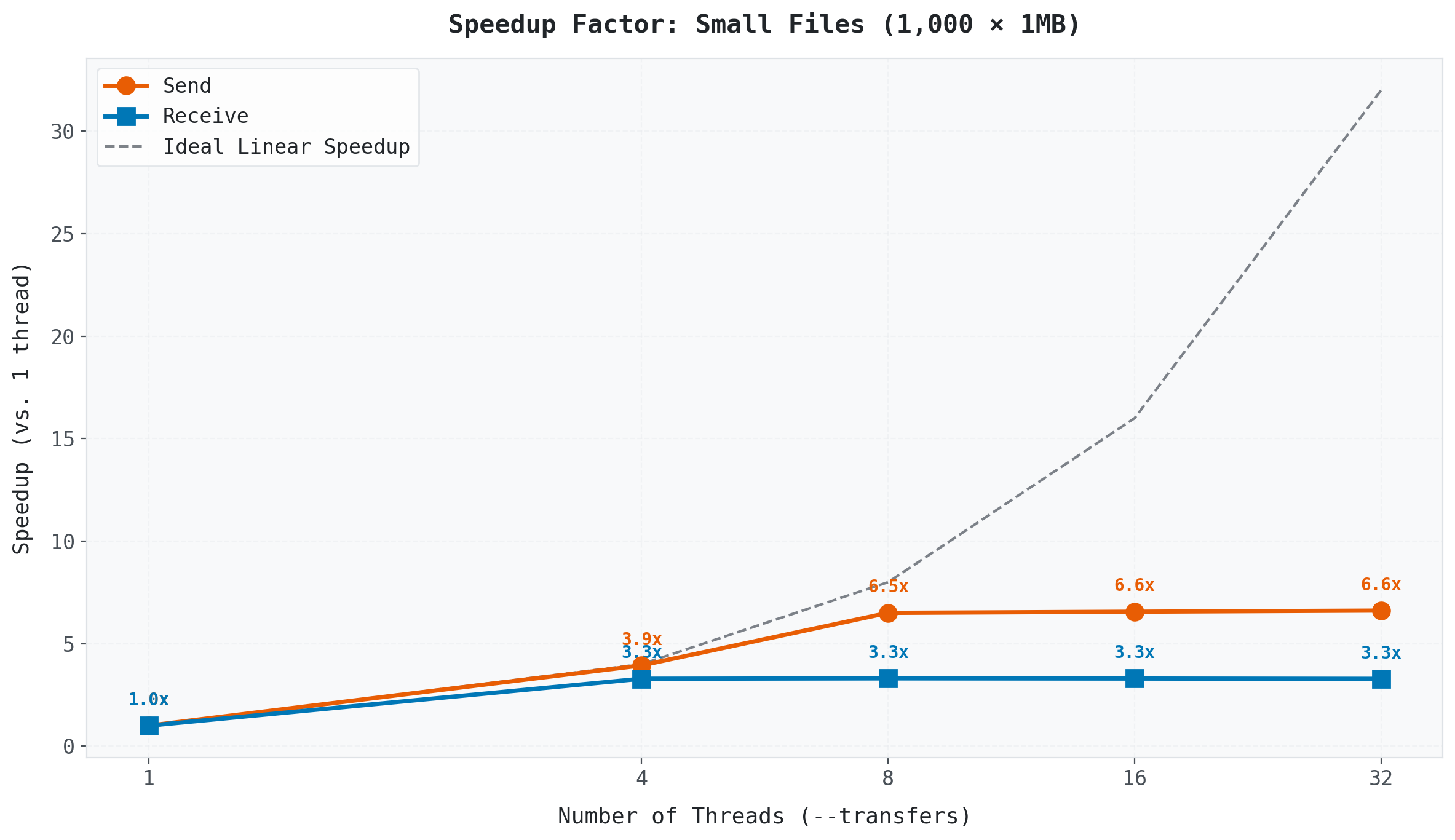 Speedup Factor