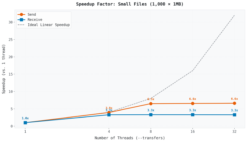 Speedup
